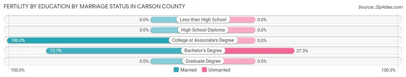 Female Fertility by Education by Marriage Status in Carson County