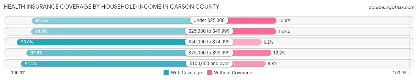 Health Insurance Coverage by Household Income in Carson County