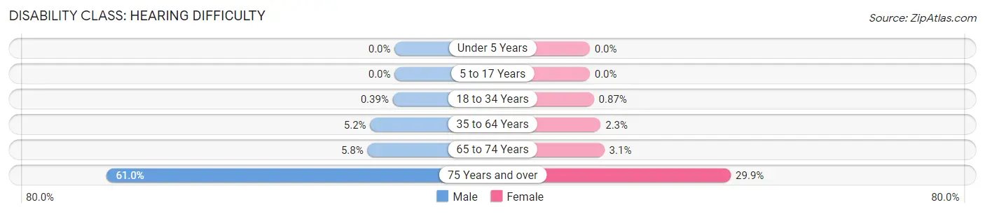 Disability in Carson County: <span>Hearing Difficulty</span>