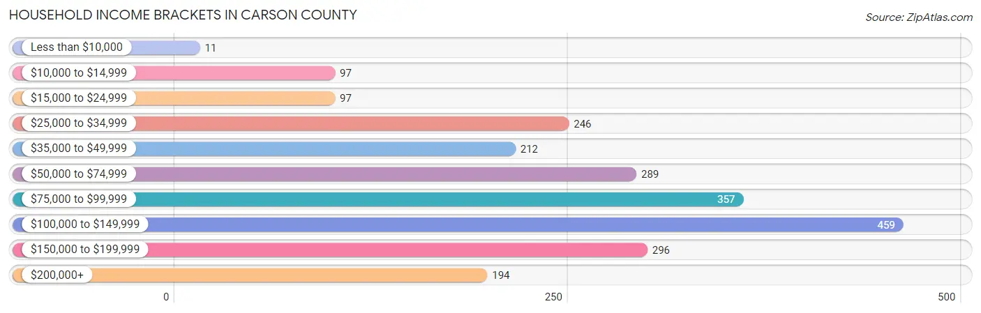 Household Income Brackets in Carson County