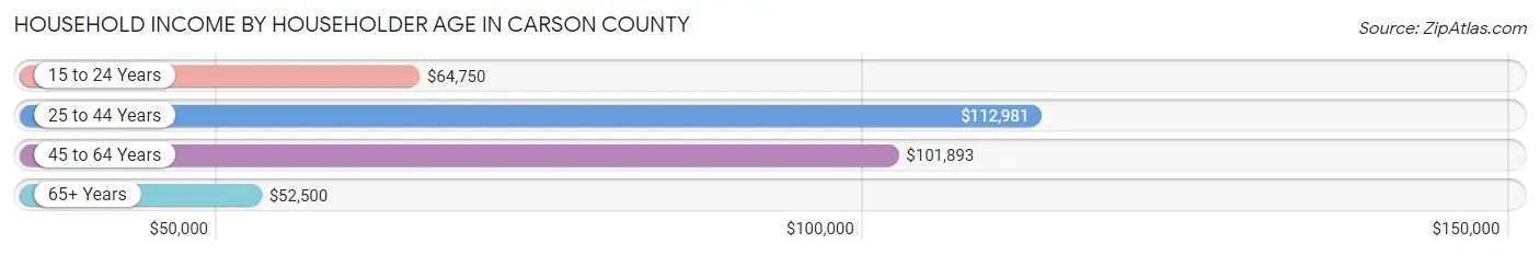 Household Income by Householder Age in Carson County