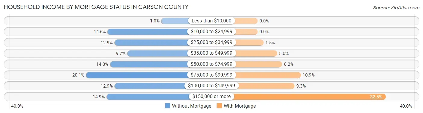 Household Income by Mortgage Status in Carson County