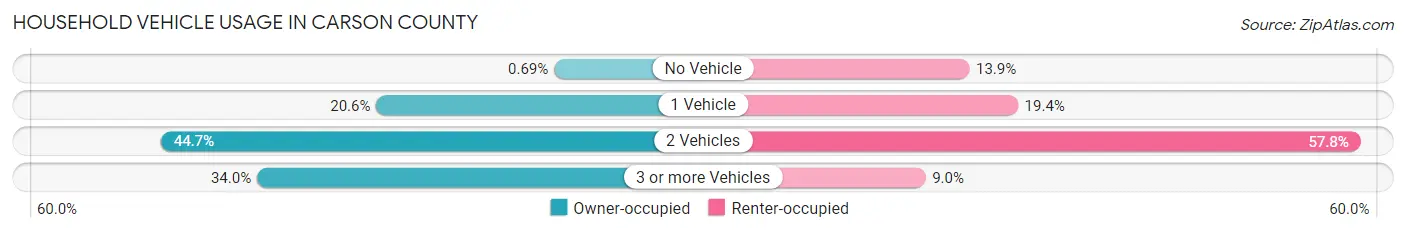 Household Vehicle Usage in Carson County