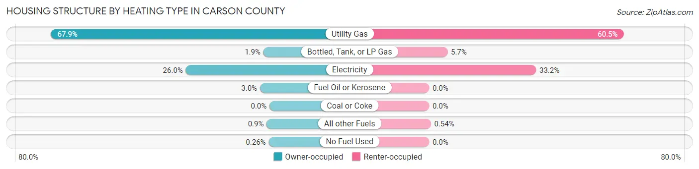 Housing Structure by Heating Type in Carson County