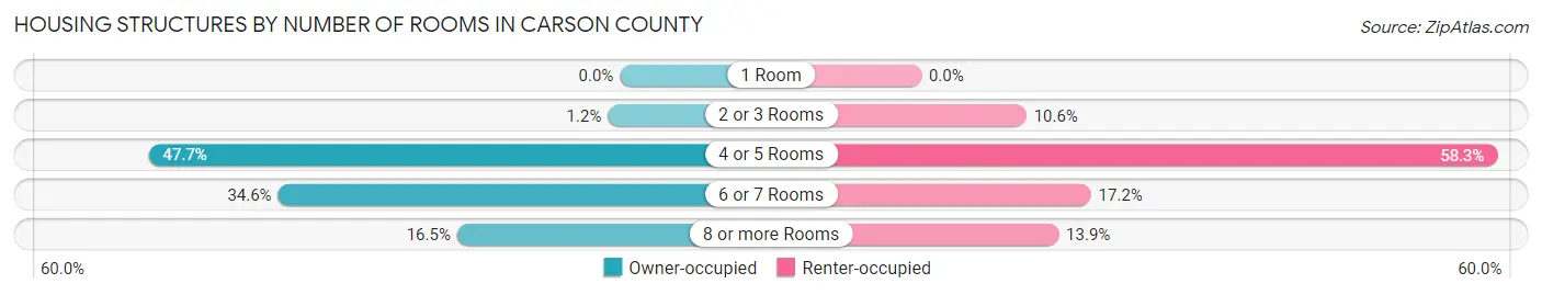 Housing Structures by Number of Rooms in Carson County