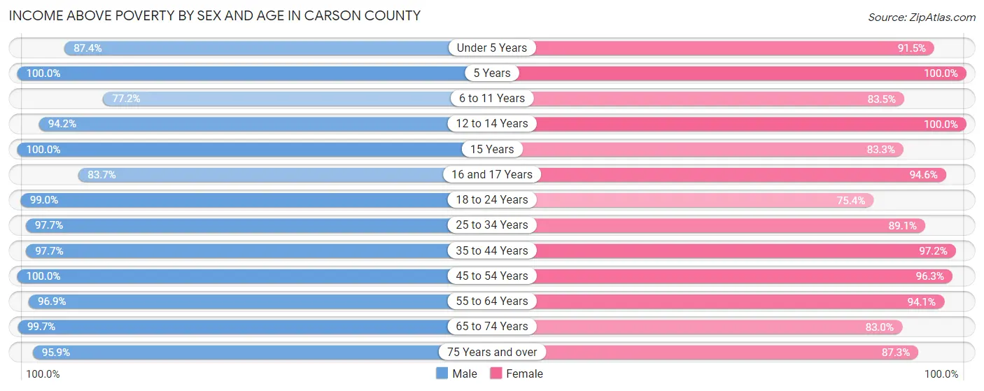 Income Above Poverty by Sex and Age in Carson County