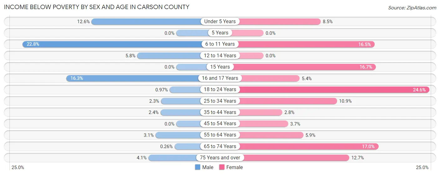 Income Below Poverty by Sex and Age in Carson County