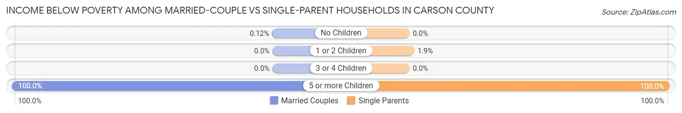 Income Below Poverty Among Married-Couple vs Single-Parent Households in Carson County