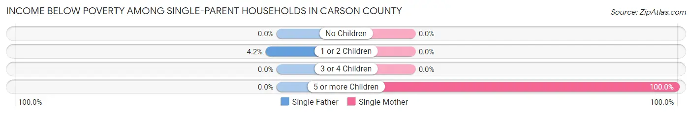 Income Below Poverty Among Single-Parent Households in Carson County