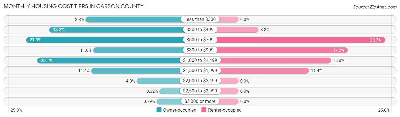Monthly Housing Cost Tiers in Carson County
