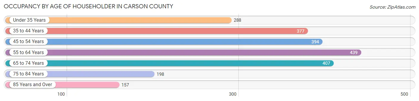 Occupancy by Age of Householder in Carson County