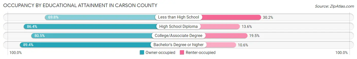 Occupancy by Educational Attainment in Carson County