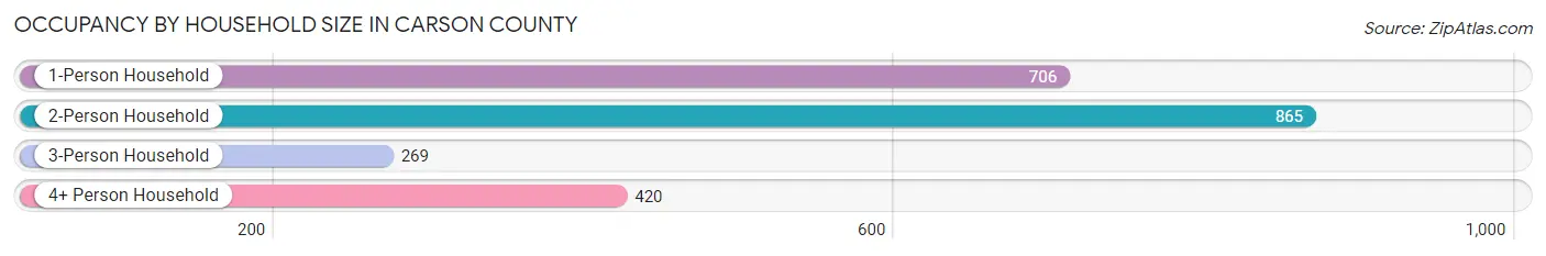 Occupancy by Household Size in Carson County