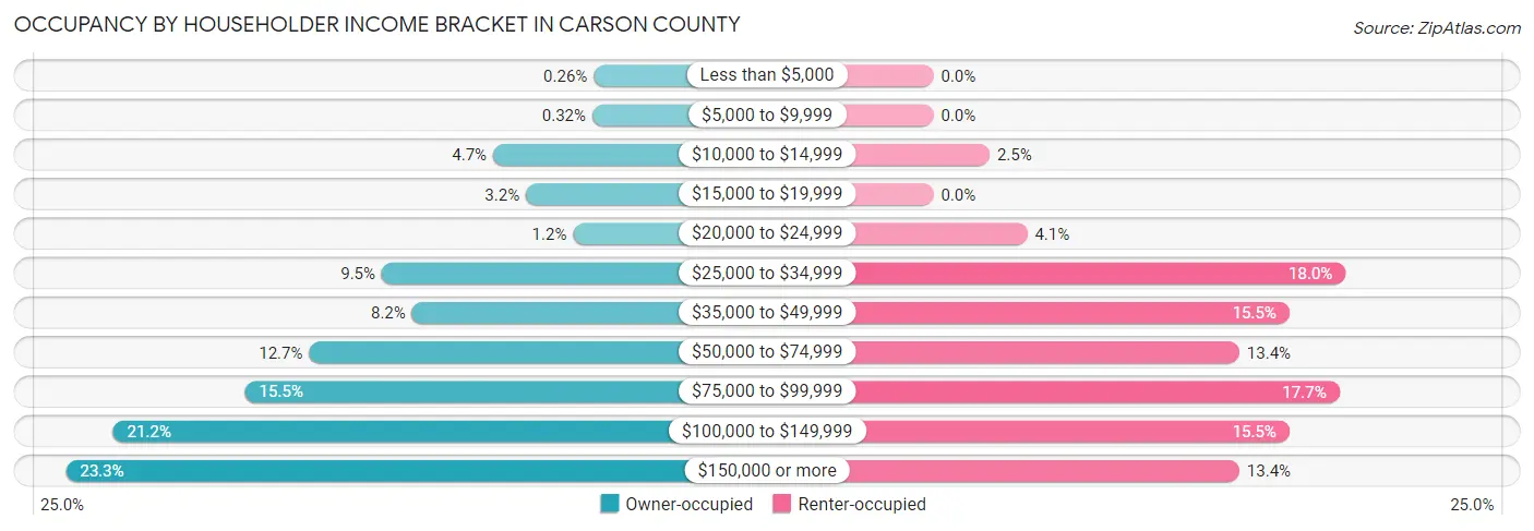 Occupancy by Householder Income Bracket in Carson County
