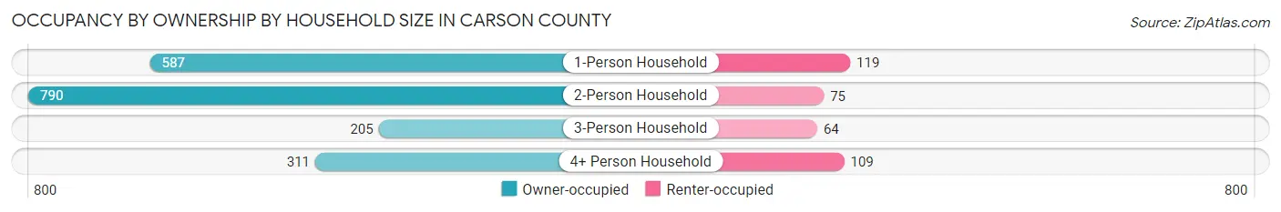 Occupancy by Ownership by Household Size in Carson County