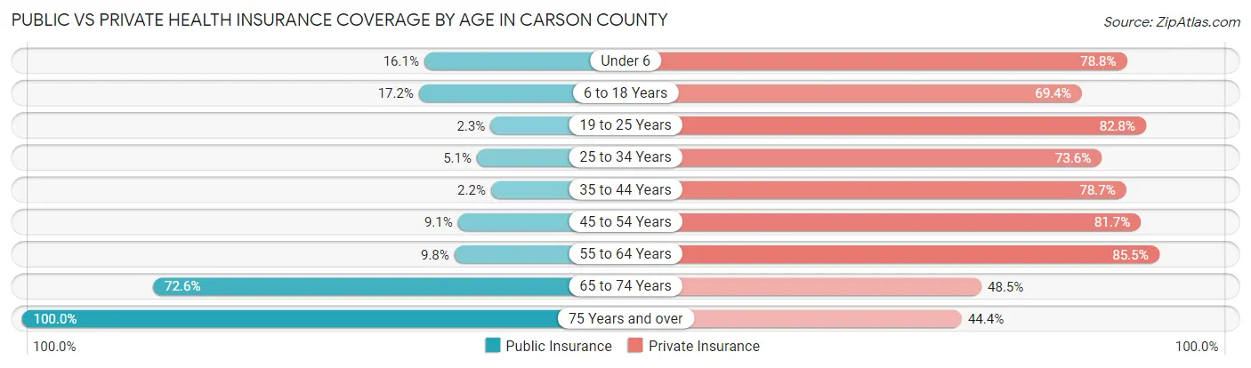 Public vs Private Health Insurance Coverage by Age in Carson County