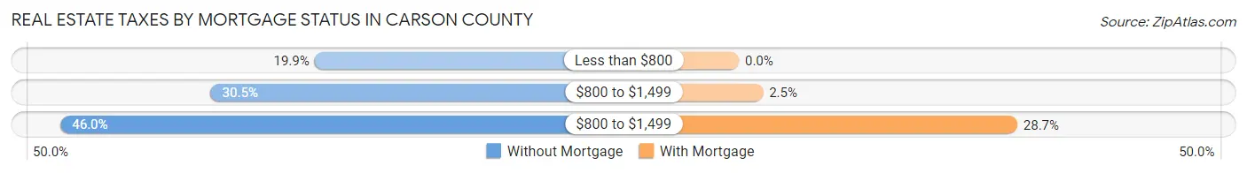 Real Estate Taxes by Mortgage Status in Carson County