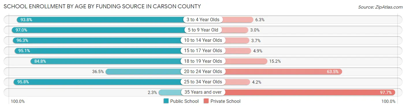 School Enrollment by Age by Funding Source in Carson County