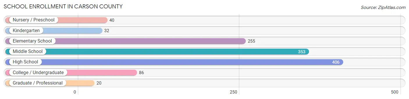 School Enrollment in Carson County