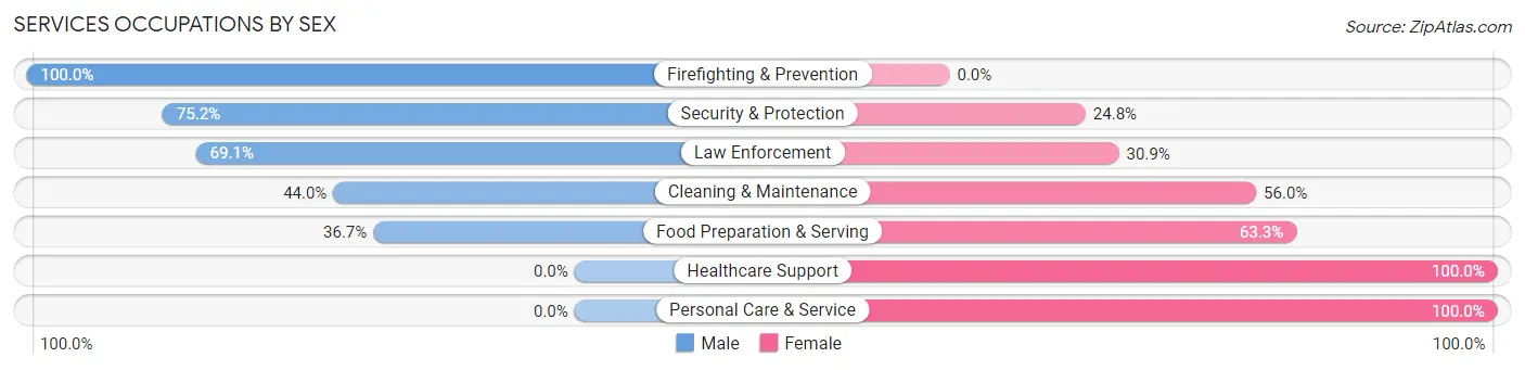 Services Occupations by Sex in Carson County