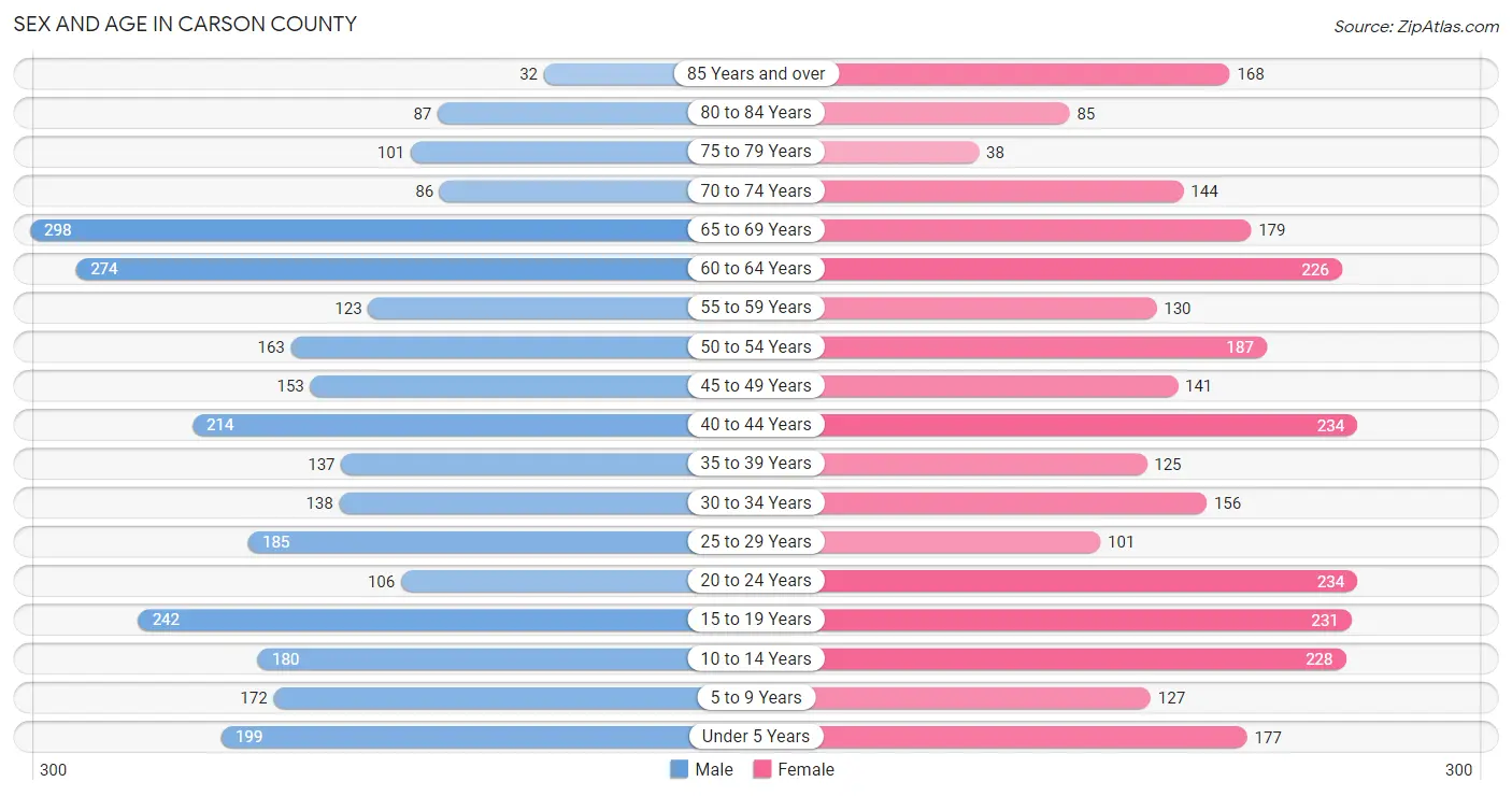 Sex and Age in Carson County