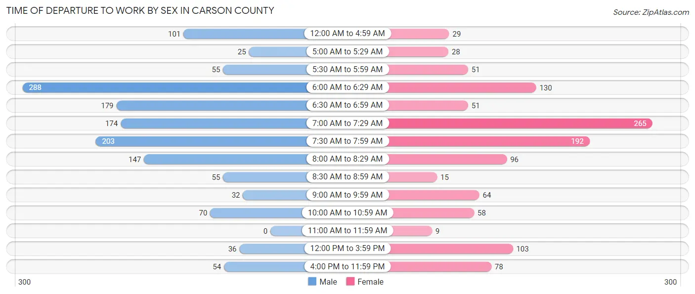 Time of Departure to Work by Sex in Carson County