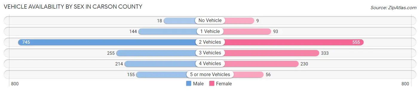 Vehicle Availability by Sex in Carson County