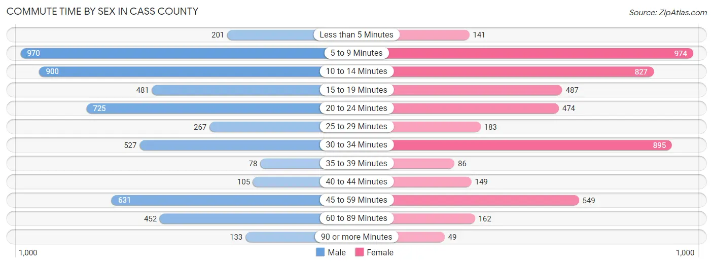 Commute Time by Sex in Cass County