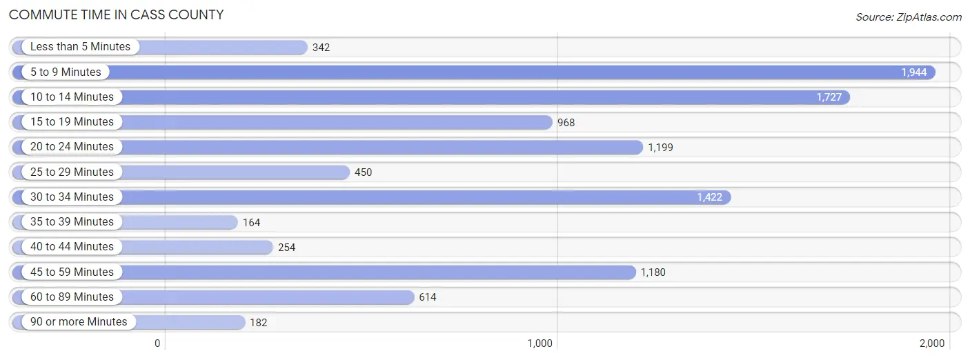 Commute Time in Cass County
