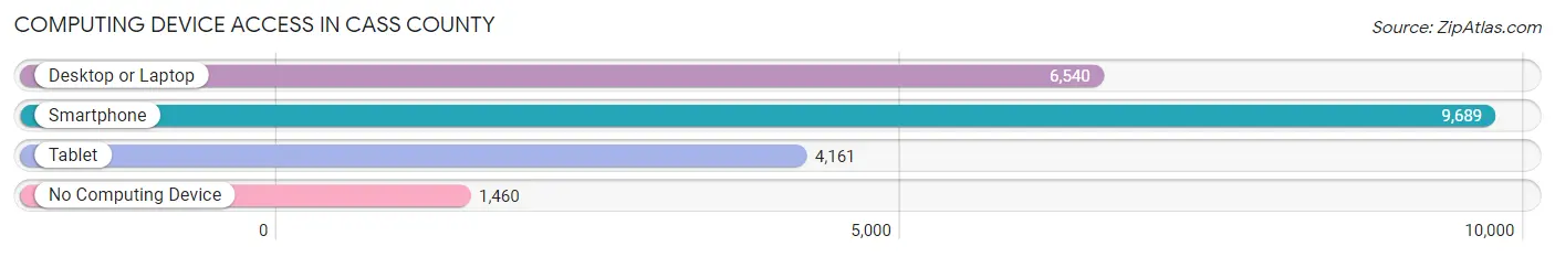 Computing Device Access in Cass County
