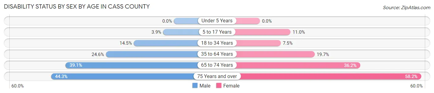 Disability Status by Sex by Age in Cass County