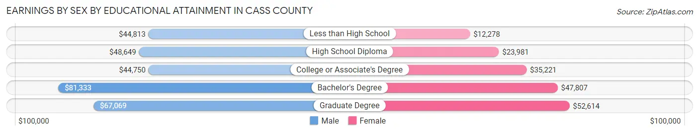Earnings by Sex by Educational Attainment in Cass County