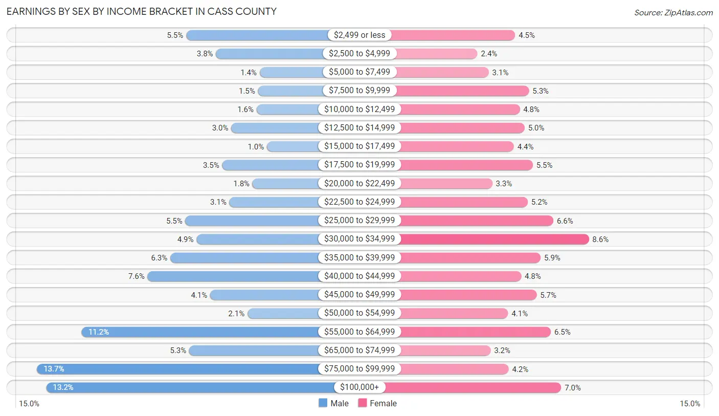 Earnings by Sex by Income Bracket in Cass County