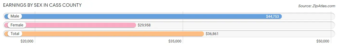 Earnings by Sex in Cass County