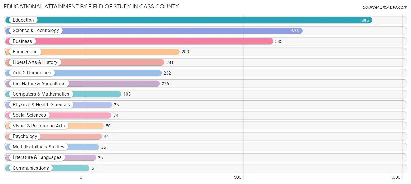 Educational Attainment by Field of Study in Cass County