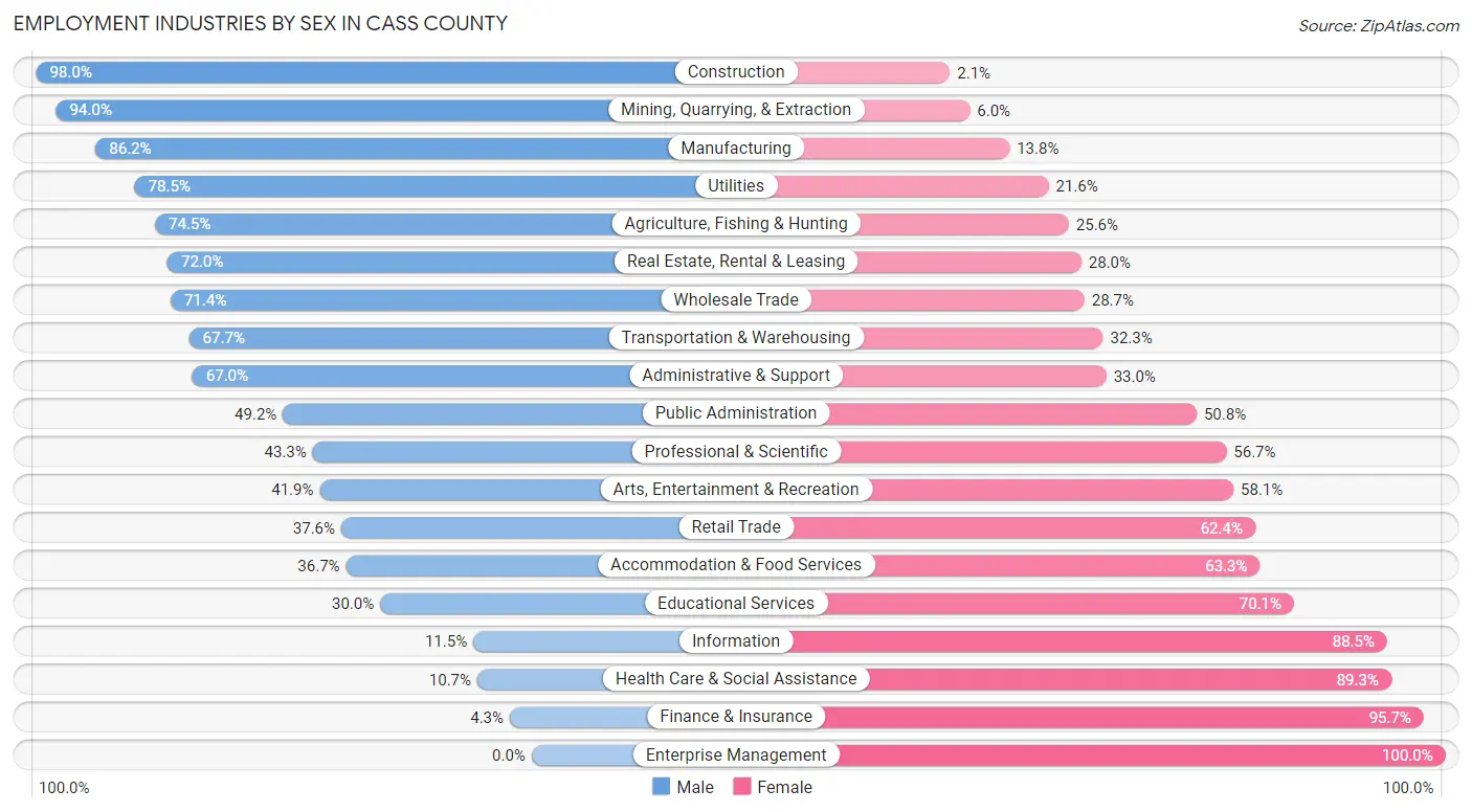 Employment Industries by Sex in Cass County