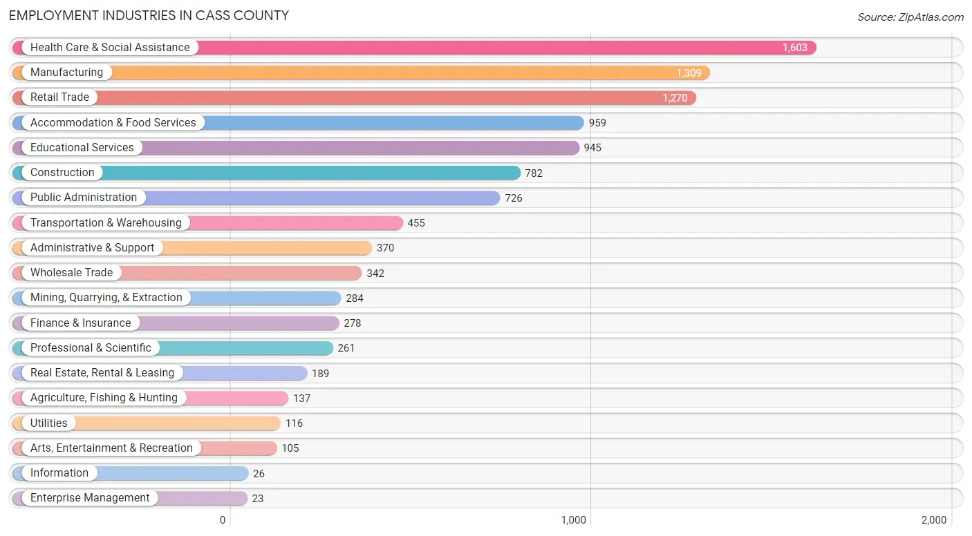 Employment Industries in Cass County