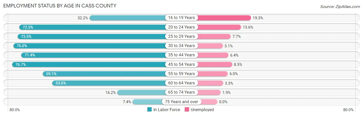 Employment Status by Age in Cass County