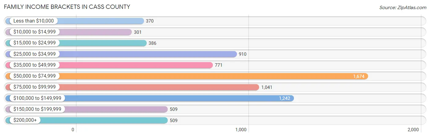 Family Income Brackets in Cass County