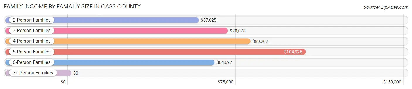 Family Income by Famaliy Size in Cass County