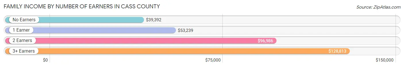 Family Income by Number of Earners in Cass County