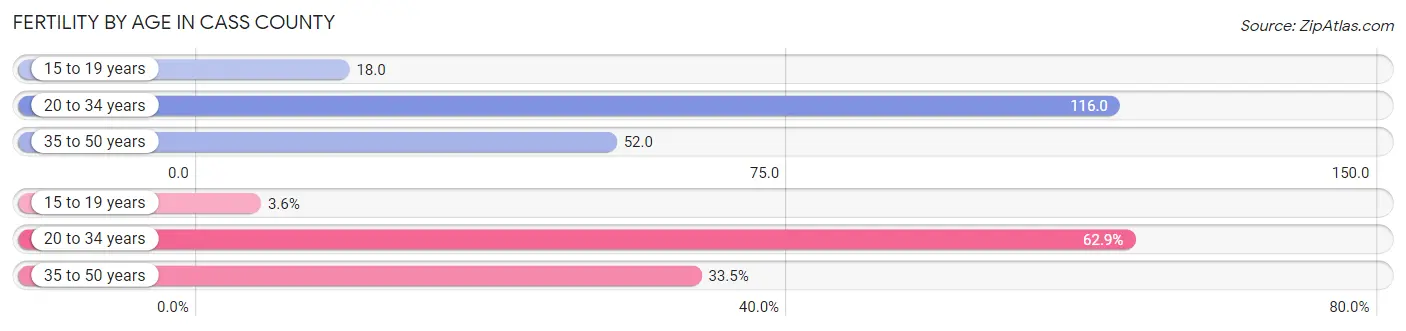 Female Fertility by Age in Cass County