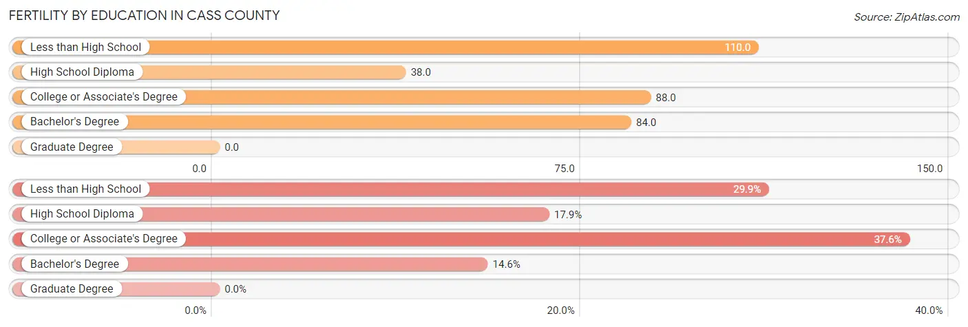 Female Fertility by Education Attainment in Cass County