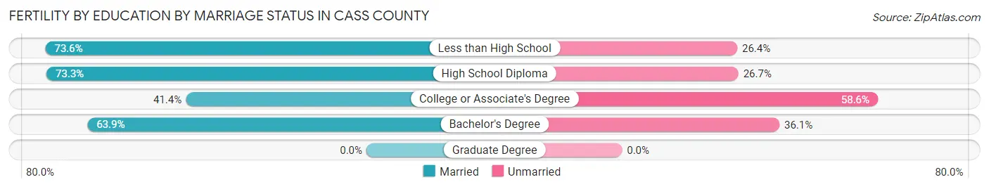 Female Fertility by Education by Marriage Status in Cass County