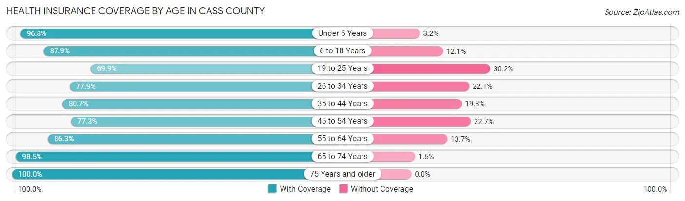 Health Insurance Coverage by Age in Cass County