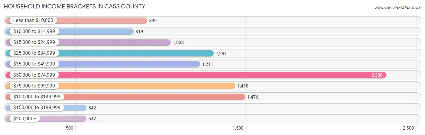 Household Income Brackets in Cass County