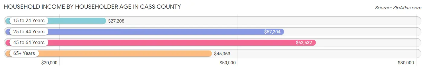Household Income by Householder Age in Cass County