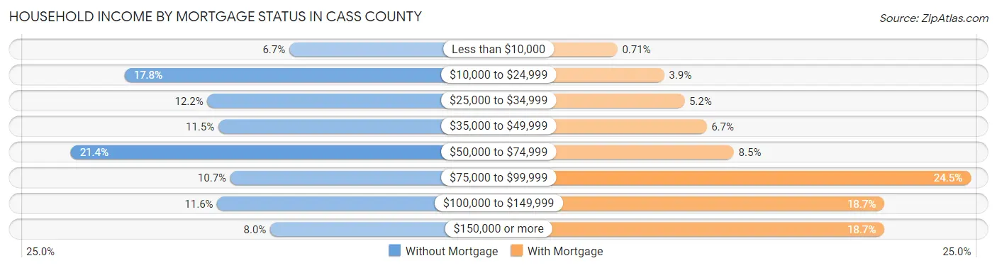 Household Income by Mortgage Status in Cass County