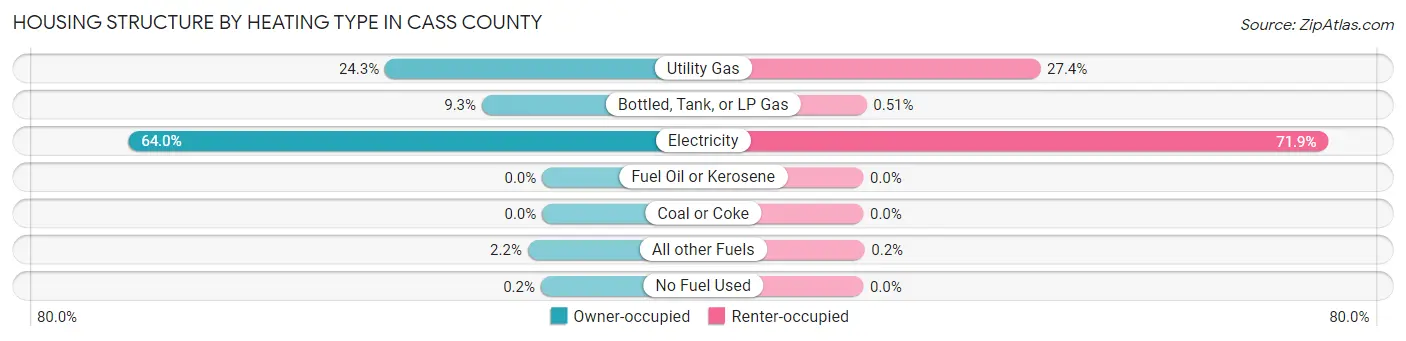 Housing Structure by Heating Type in Cass County