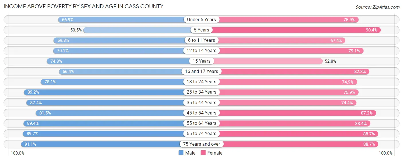 Income Above Poverty by Sex and Age in Cass County